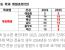 [단독]용인대, 67% 반대에도 '세계 유일 택견 전공 폐과 추진'